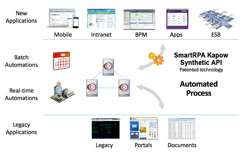 Robotic Process Automation For Financial Services