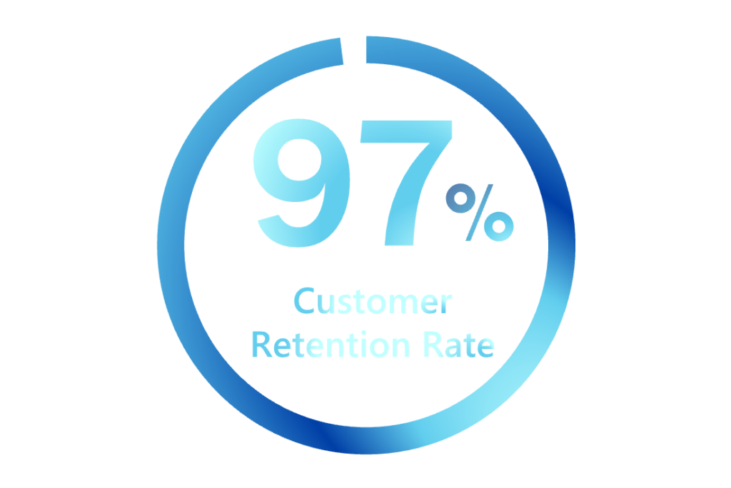 97% customer retention