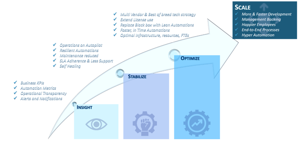 The path to hyper-automation: Insight to stabilize to optimize to scale.